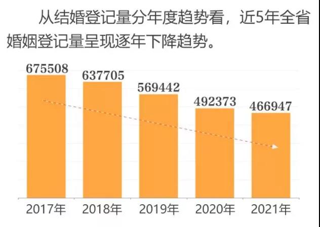 離婚冷靜期有成效？多地婚姻數據出爐：離婚率大幅下降