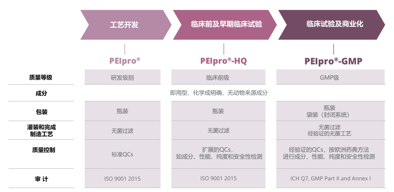 在各階段的病毒載體生產過程中，均可提供相應質量級別的PEIpro&reg;轉染試劑