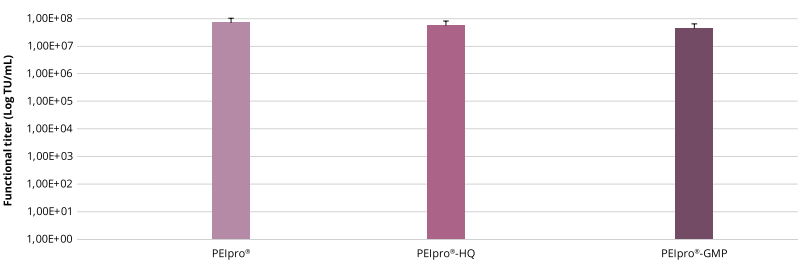 三種質量等級的PEIpro&reg;產品保持一致的效果，根據標準操作手冊對HEK-293T細胞進行轉染