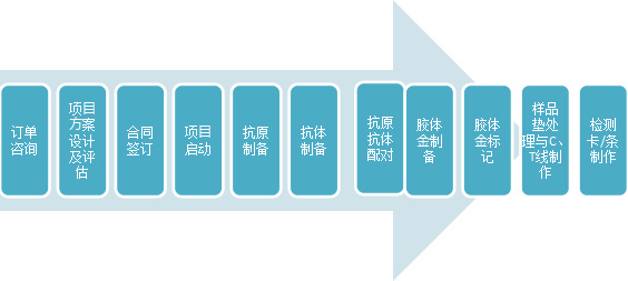 服務(wù)流程